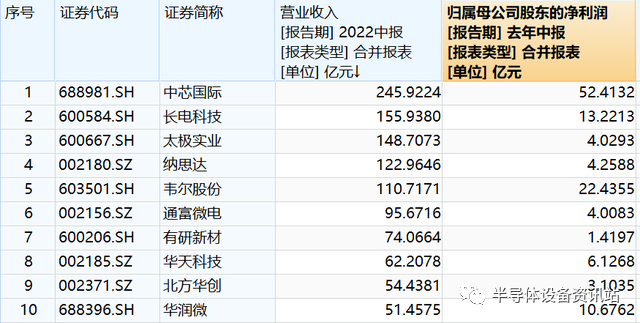 半导体行业分析：设备端持续高增，消费电子“最拉胯”