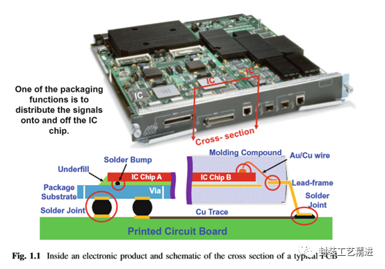 Wafer-Level Packaging Fan-Out 