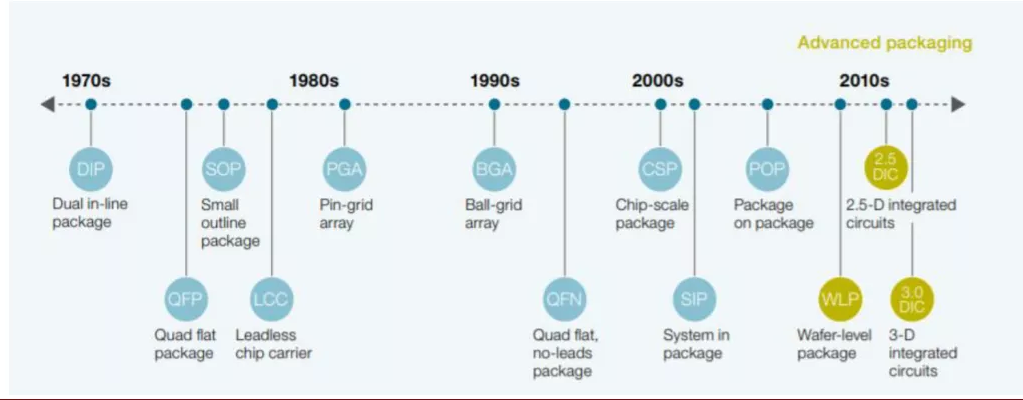 半导体封装的历史演变
