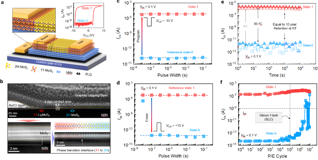 二维材料是半导体的"退"变？