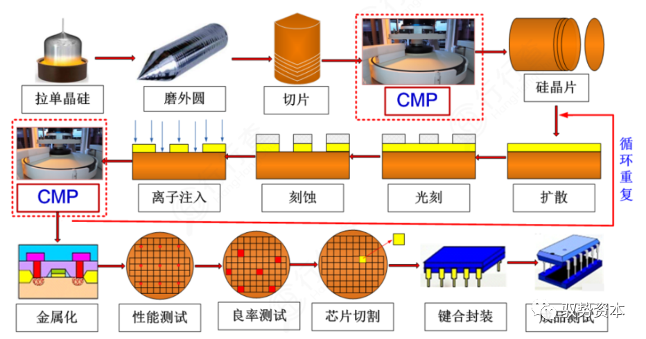 半导体先进封测研究
