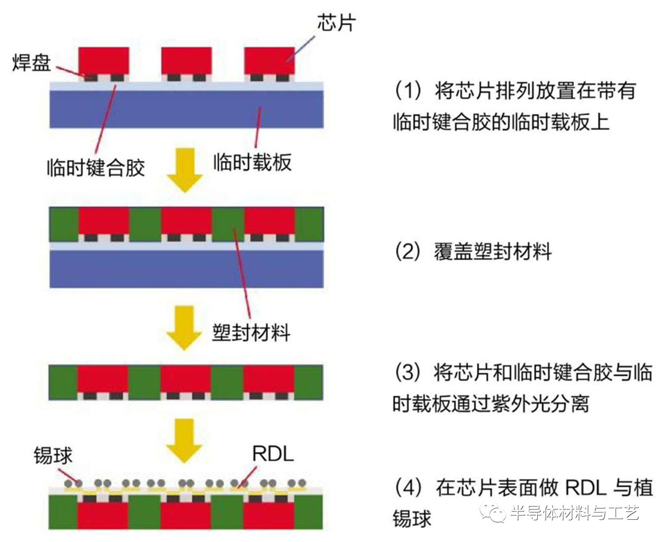 扇出型晶圆级封装技术详解