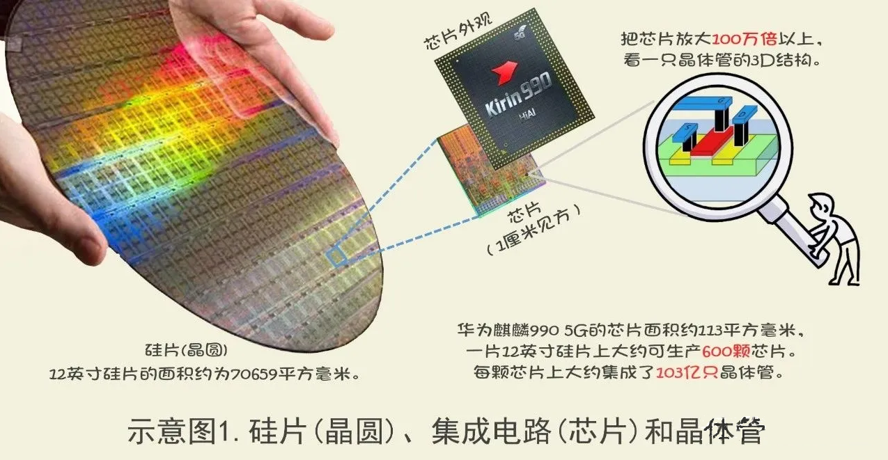 芯片制造与封装技术漫谈