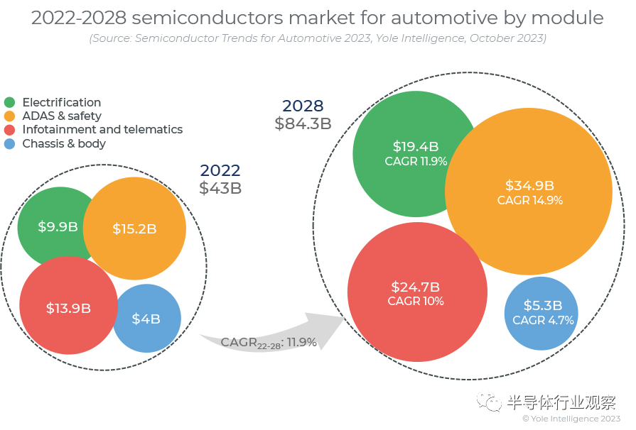 汽车半导体市场