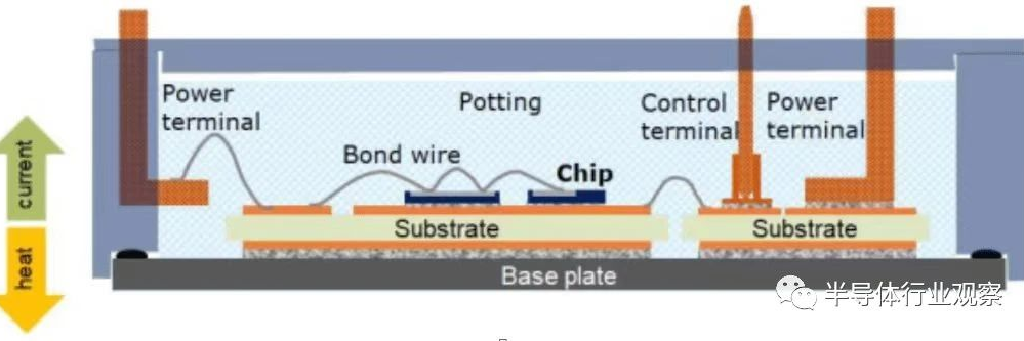 电子封装的改变