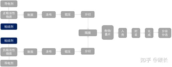 锂电粘结剂的技术发展
