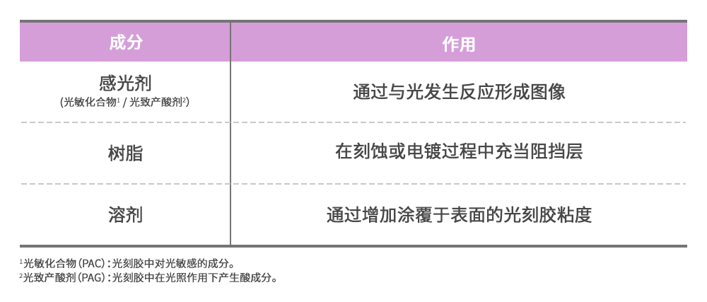 不同材料在晶圆级封装中的作用
