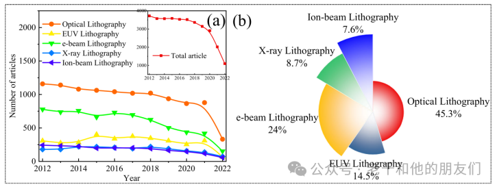 光刻技术的演变！