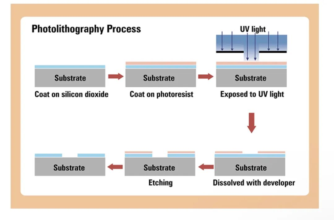 半导体无尘室有黄光区？