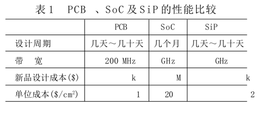 系统级封装技术