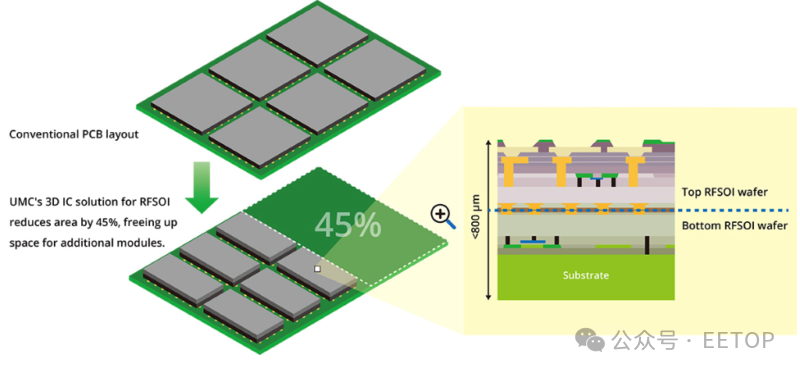 最新技术：射频芯片面积减少45%!