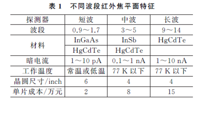 探究——红外探测器芯片高可靠性键合工艺