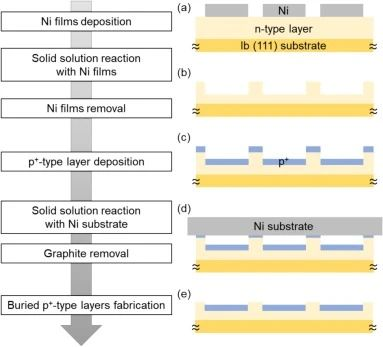 基于碳固溶液制镍的金刚石表面平面化方法