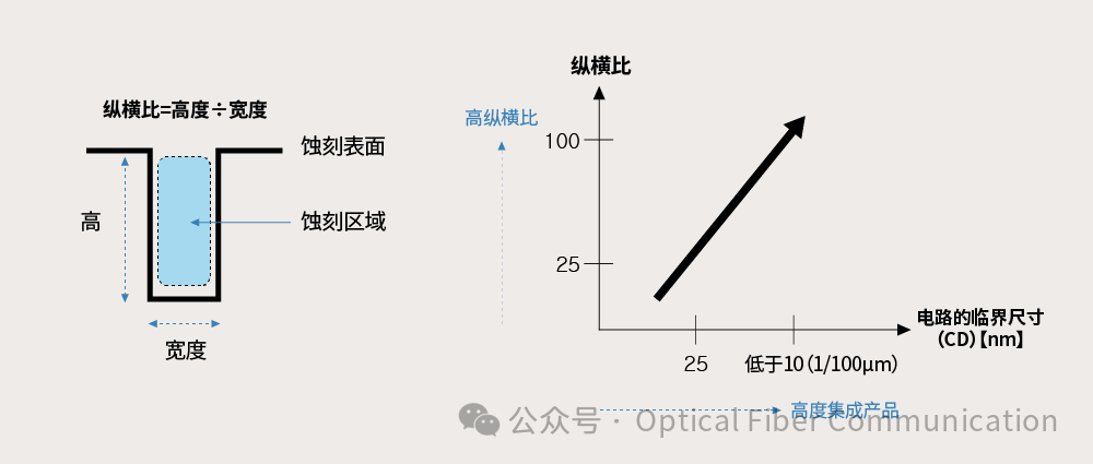 半导体图案化工艺流程之刻蚀