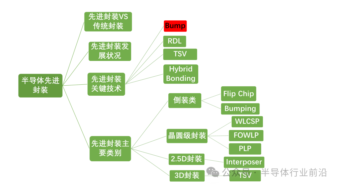 先进封装关键技术——Bump