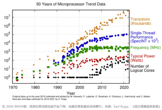 现代芯片时代，从这一年开始