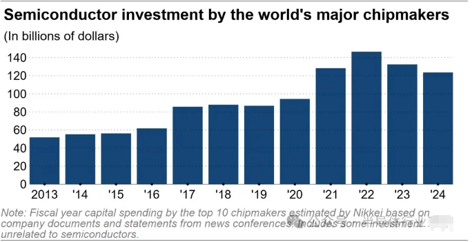 芯片巨头，大砍资本支出