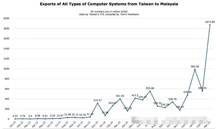 马来西亚，疯狂扫货GPU，进口量激增