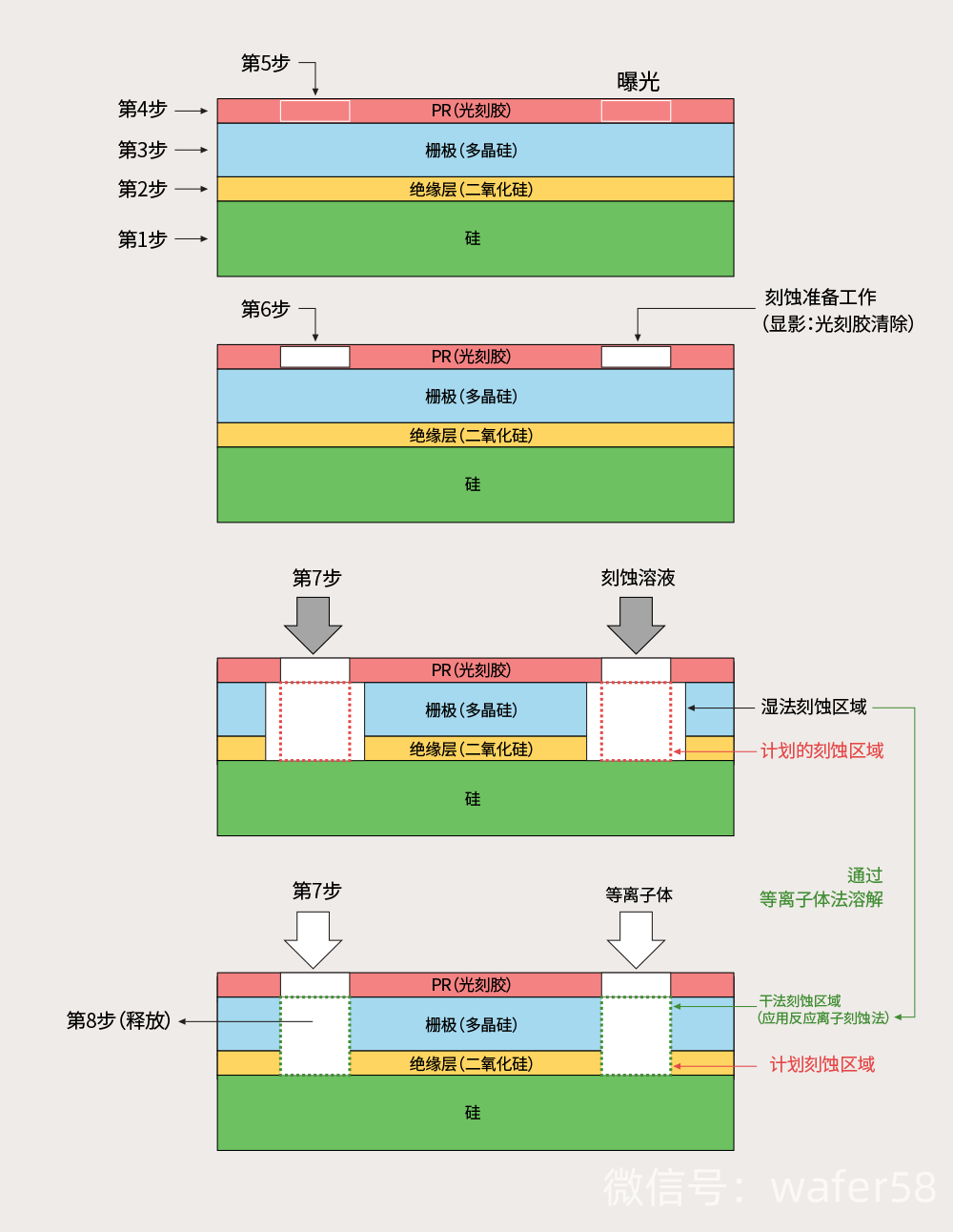 干法刻蚀的一般工艺步骤