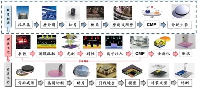 半导体后道工艺流程