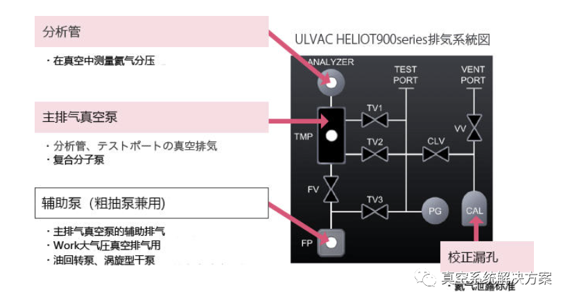氦气检漏仪原理
