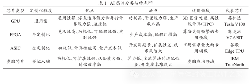 人工智能芯片先进封装技术